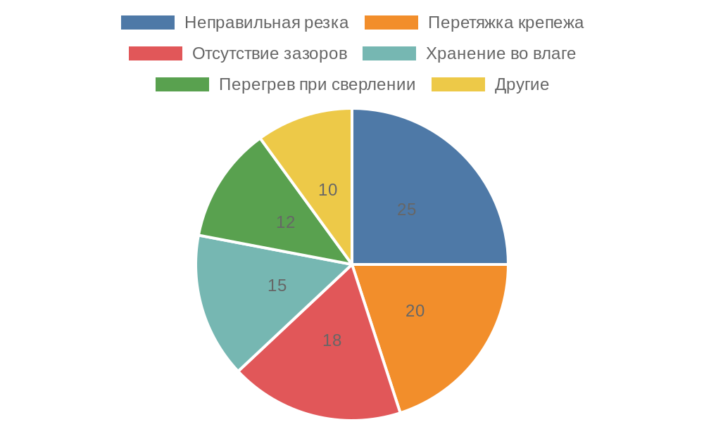 Диаграмма причин трещин в поликарбонате
